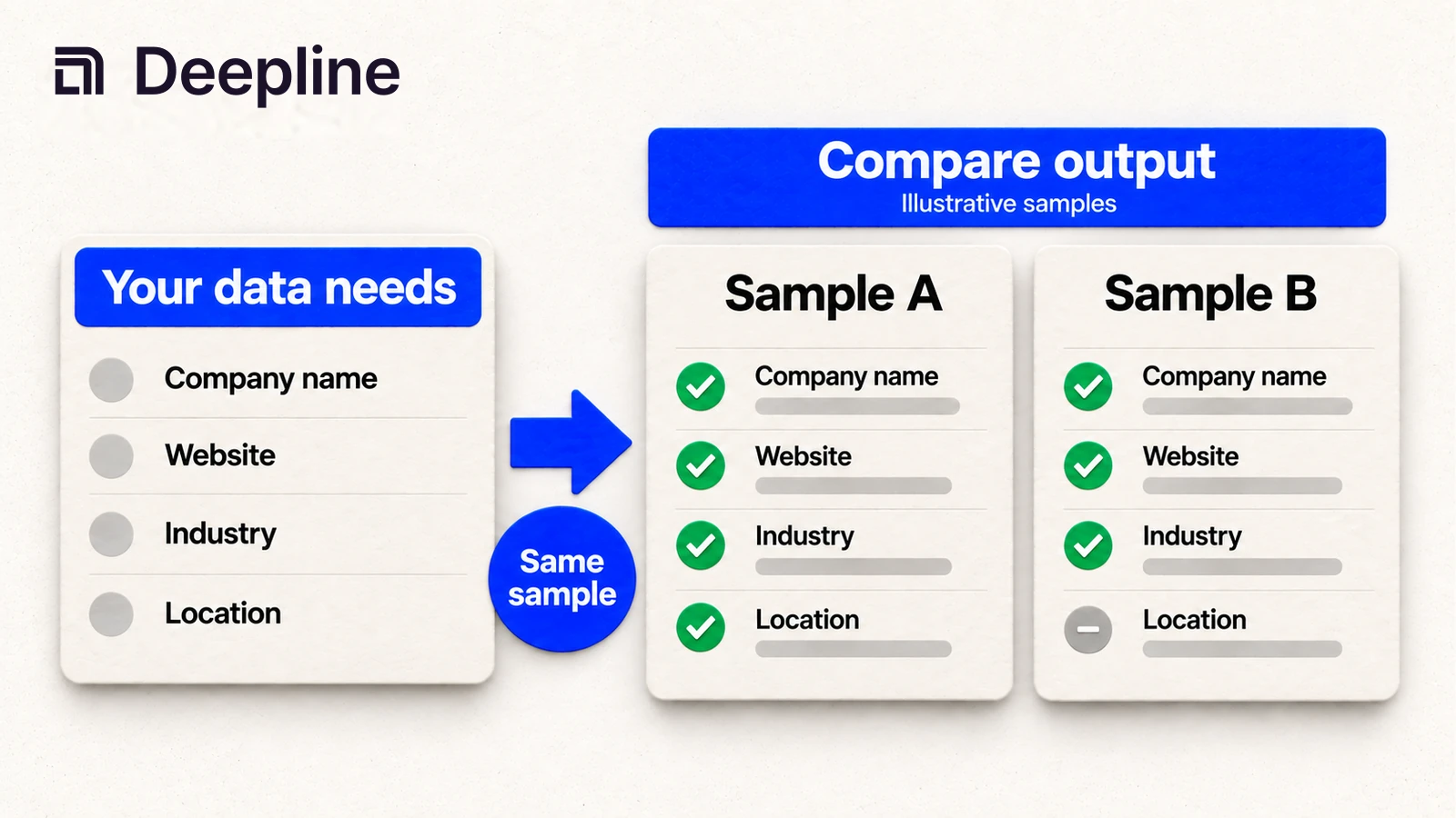 Illustrative vendor samples are compared against the same required fields.