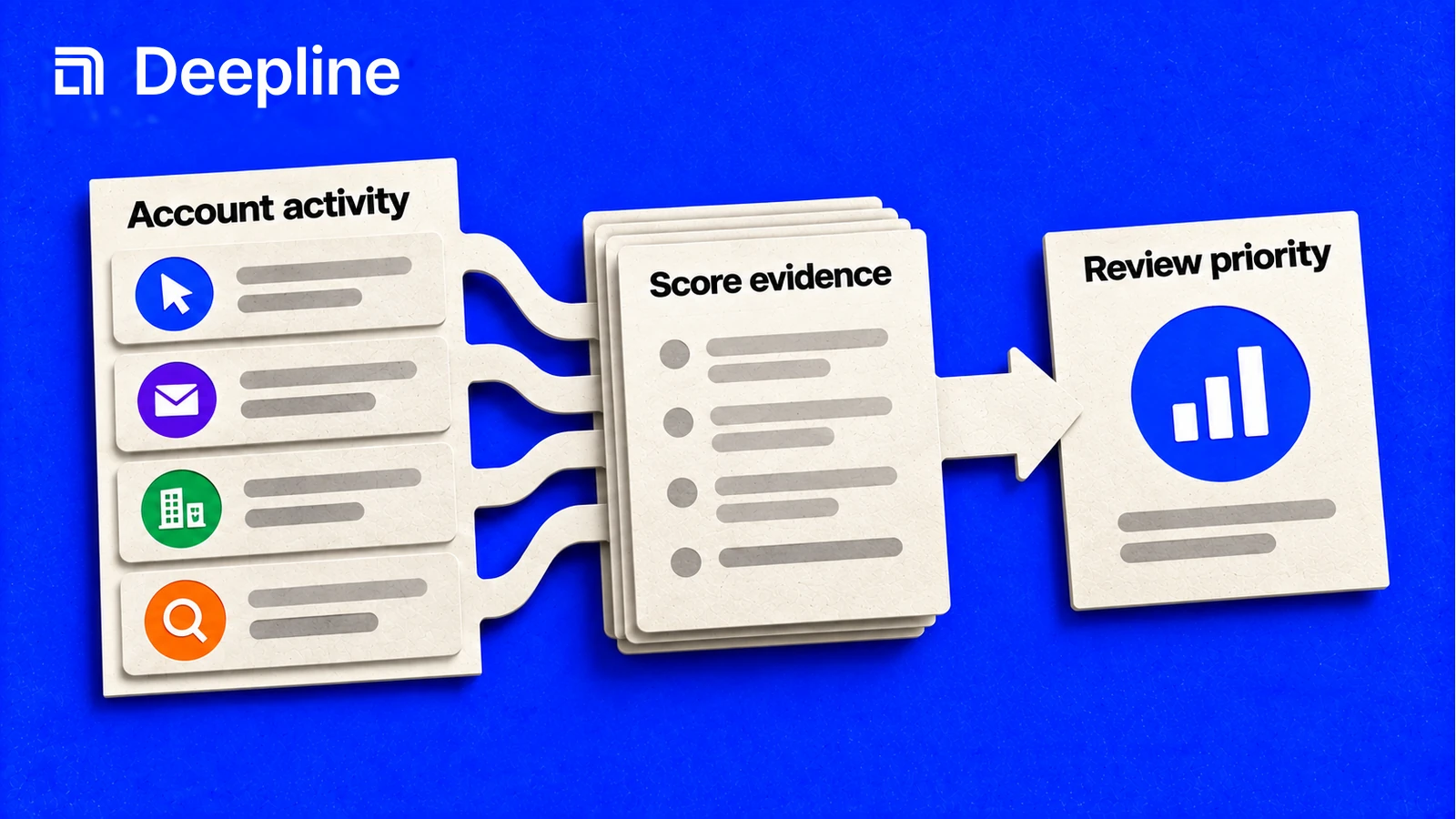 Account activities combine into evidence for reviewing account priority.