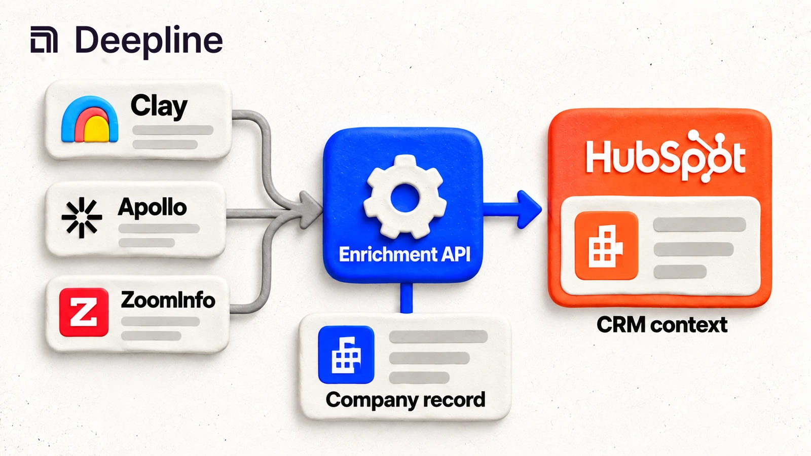 Alternative enrichment sources connect through an API to CRM context.